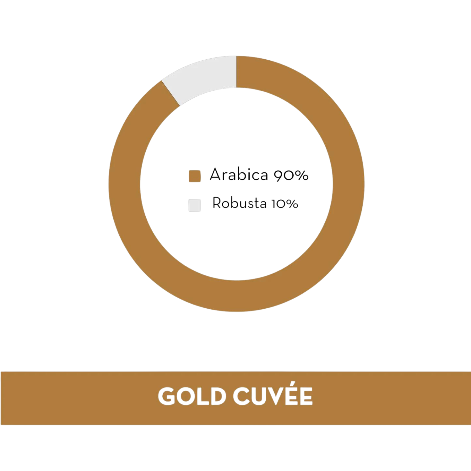 Кръговата диаграма за "Кафе капсули Musetti® Gold Cuvée", съвместима със системата Nespresso и състояща се от 10 капсули, подчертава изящния състав на бленд кафе Outin: 90% арабика, 10% робуста. Кръговата диаграма за "Кафе капсули Musetti® Gold Cuvée", съвместима със системата Nespresso и състояща се от 10 капсули, подчертава изящния състав на бленд кафе Outin: 90% арабика, 10% робуста.