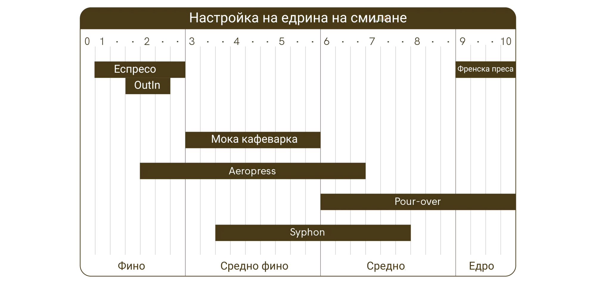 Графика на български език, показваща настройките на размера на смилане на Outin за различни методи на приготвяне на кафе - от фино до едро.